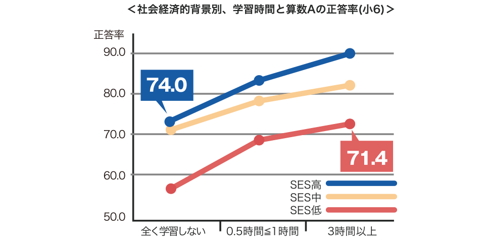 個人の努力だけでは挽回が難しい学力格差