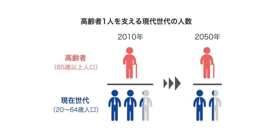 現役世代1.4人で高齢者1人を支える時代