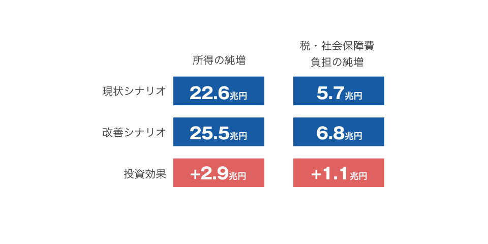 日本における教育投資の効果は4兆円