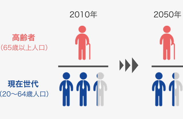 現役世代1.4人で高齢者1人を支える時代